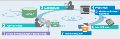 Workflow Disc Producer P-100N Security